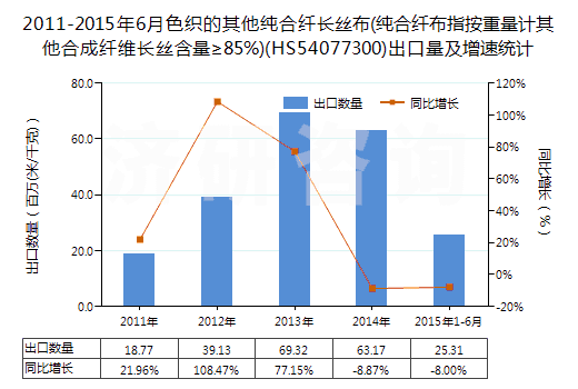 2011-2015年6月色織的其他純合纖長絲布(純合纖布指按重量計其他合成纖維長絲含量≥85%)(HS54077300)出口量及增速統(tǒng)計
